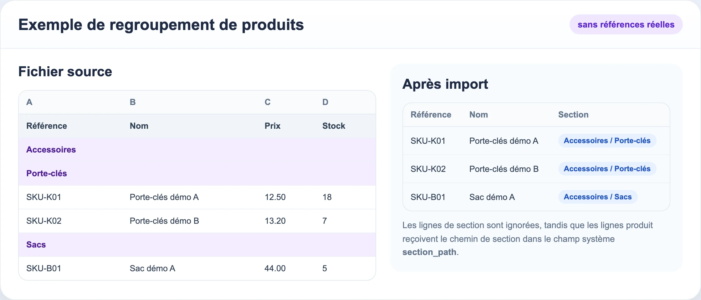 Exemple de regroupement de produits avec des lignes de section et des références de démonstration